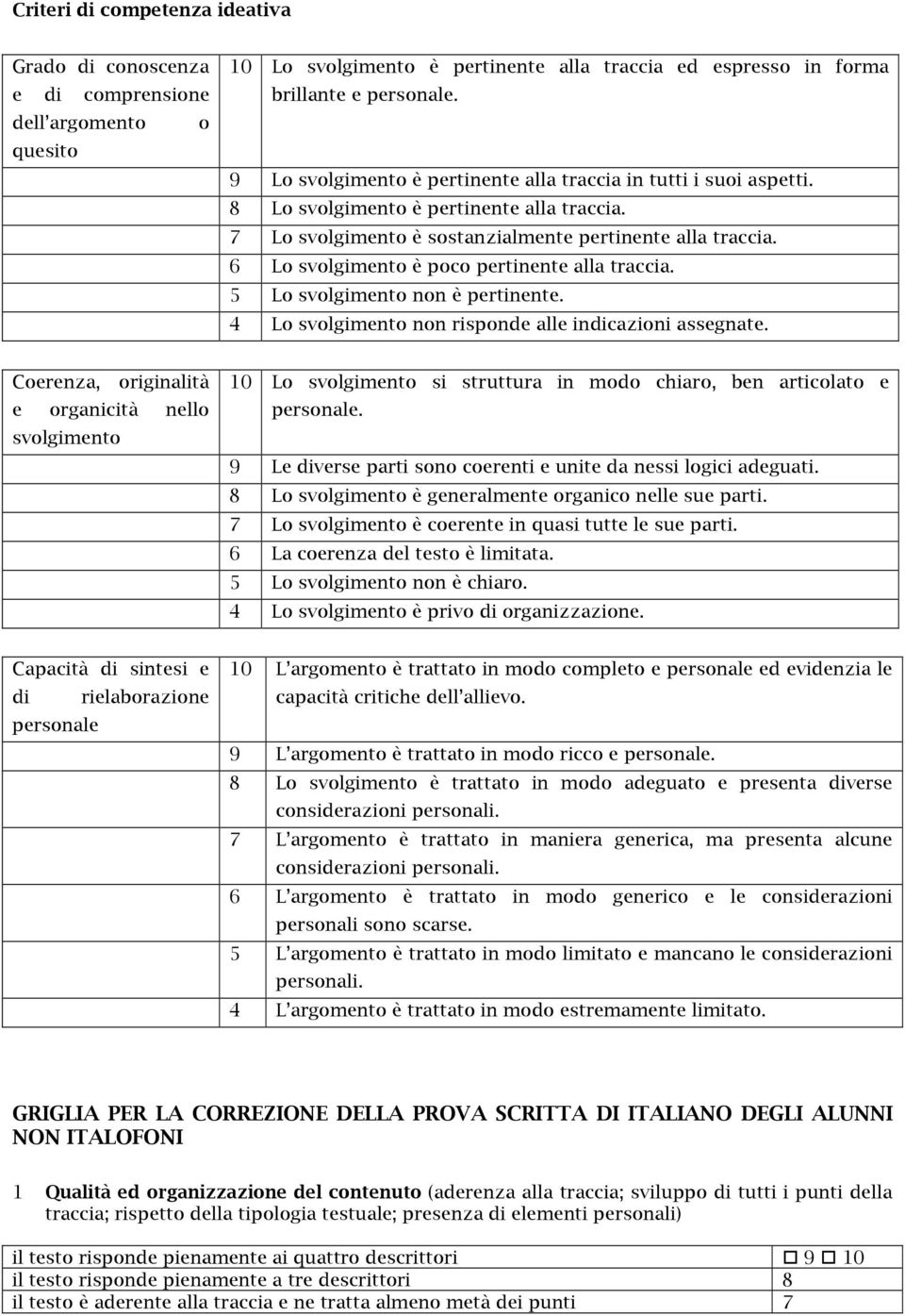 6 L svlgiment è pc pertinente alla traccia. 5 L svlgiment nn è pertinente. 4 L svlgiment nn rispnde alle indicazini assegnate.