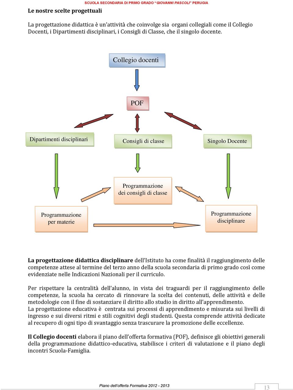 Collegio docenti POF Dipartimenti disciplinari Consigli di classe Singolo Docente Programmazione dei consigli di classe Programmazione per materie Programmazione disciplinare La progettazione