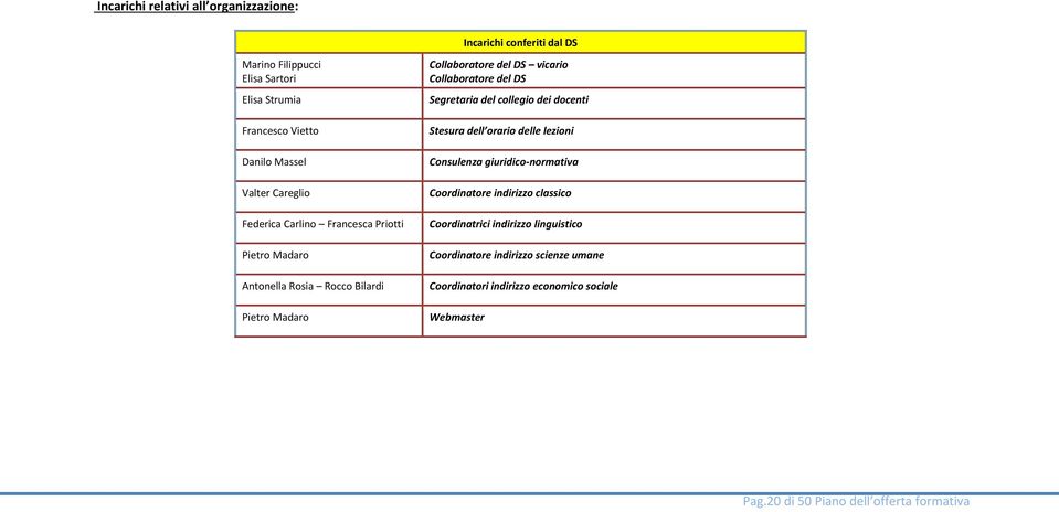 DS Segretaria del collegio dei docenti Stesura dell orario delle lezioni Consulenza giuridico-normativa Coordinatore indirizzo classico Coordinatrici