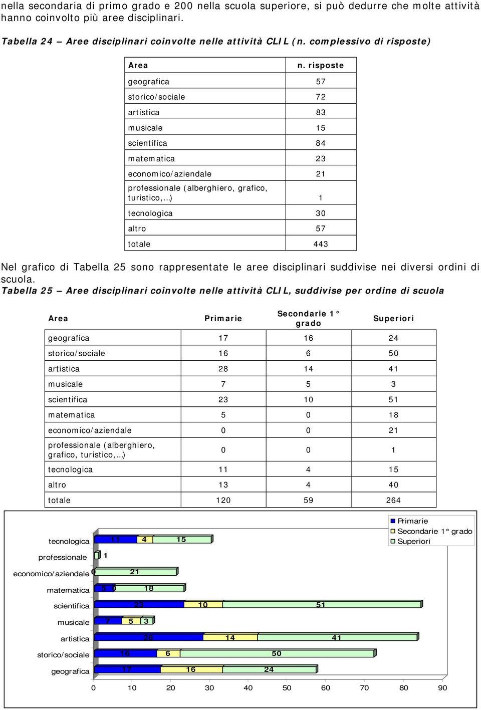 risposte geografica 57 storico/sociale 72 artistica 83 musicale 15 scientifica 84 matematica 23 economico/aziendale 21 professionale (alberghiero, grafico, turistico, ) 1 tecnologica 30 altro 57