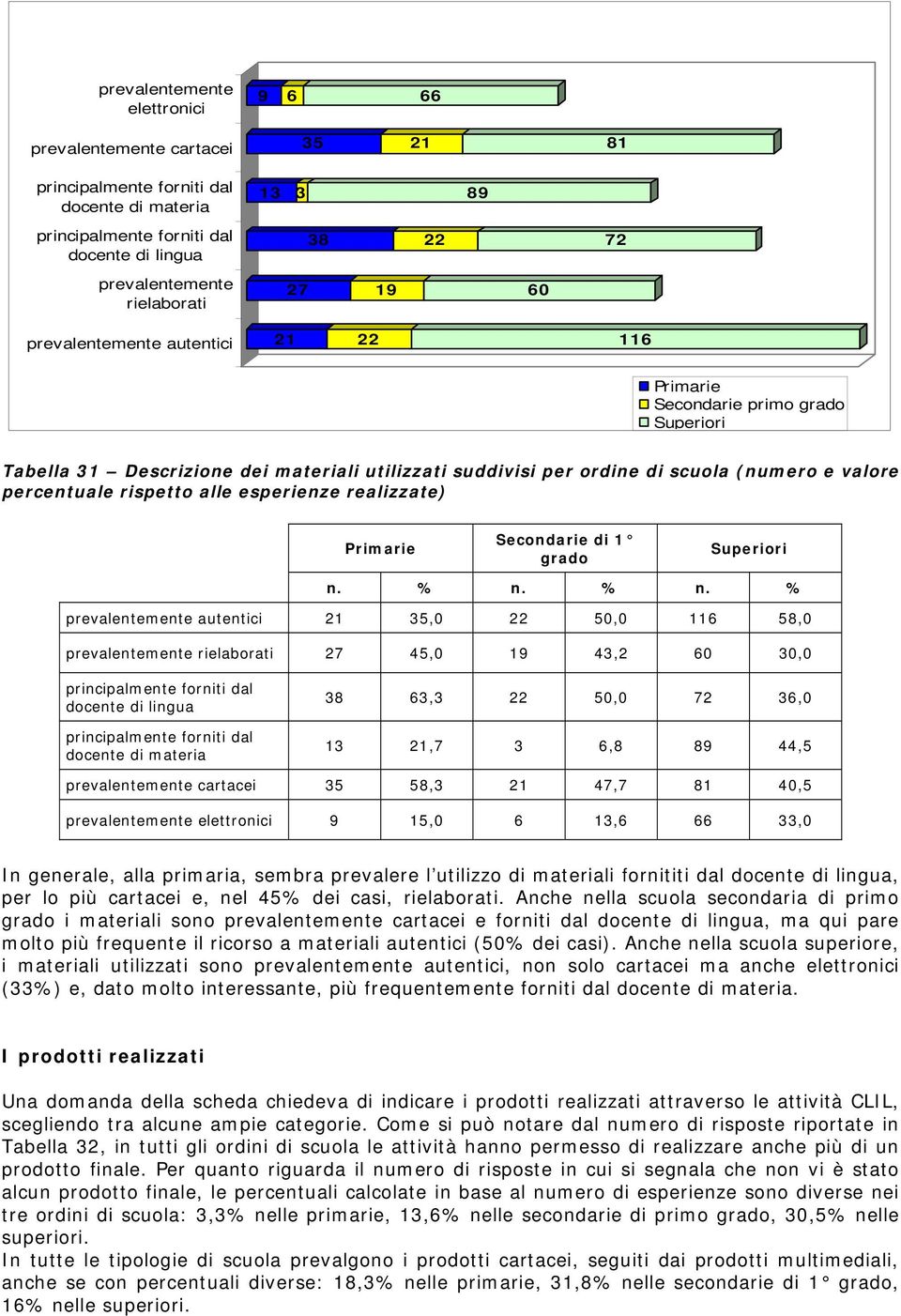 rispetto alle esperienze realizzate) Primarie Secondarie di 1 grado Superiori n. % n.