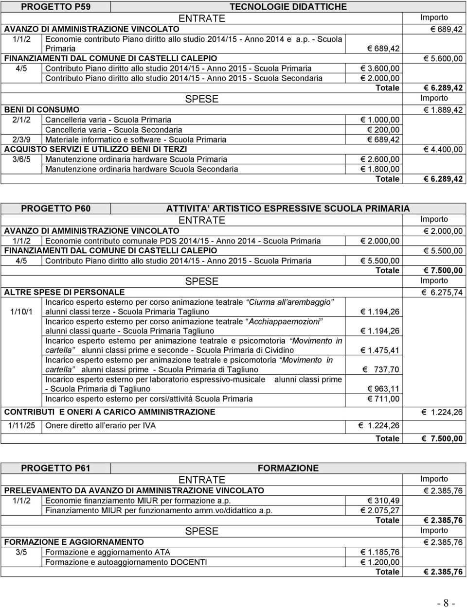 600,00 Contributo Piano diritto allo studio 2014/15 - Anno 2015 - Scuola Secondaria 2.000,00 Totale 6.289,42 BENI DI CONSUMO 1.889,42 2/1/2 Cancelleria varia - Scuola Primaria 1.