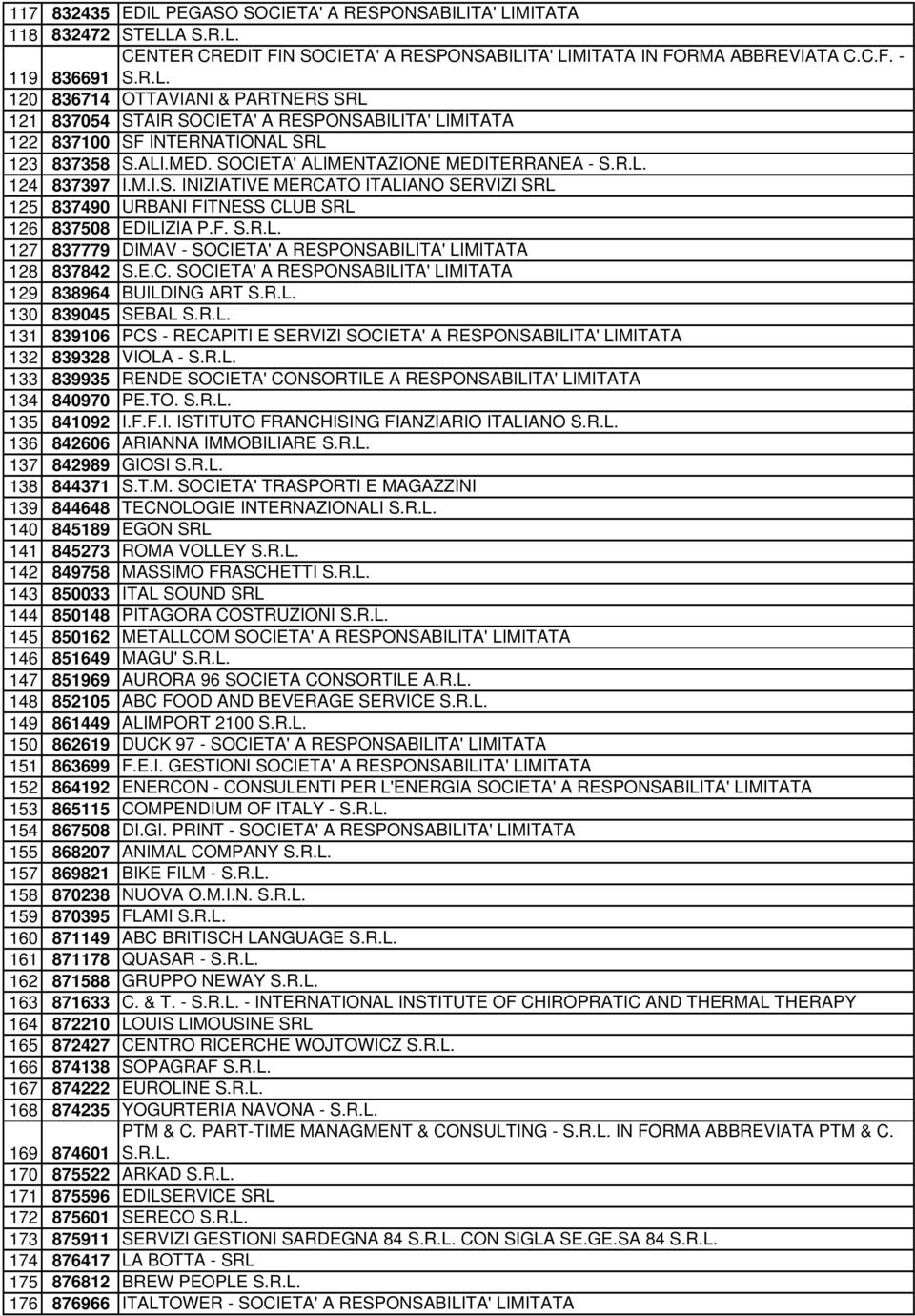 E.C. SOCIETA' A RESPONSABILITA' LIMITATA 129 838964 BUILDING ART S.R.L. 130 839045 SEBAL S.R.L. 131 839106 PCS - RECAPITI E SERVIZI SOCIETA' A RESPONSABILITA' LIMITATA 132 839328 VIOLA - S.R.L. 133 839935 RENDE SOCIETA' CONSORTILE A RESPONSABILITA' LIMITATA 134 840970 PE.