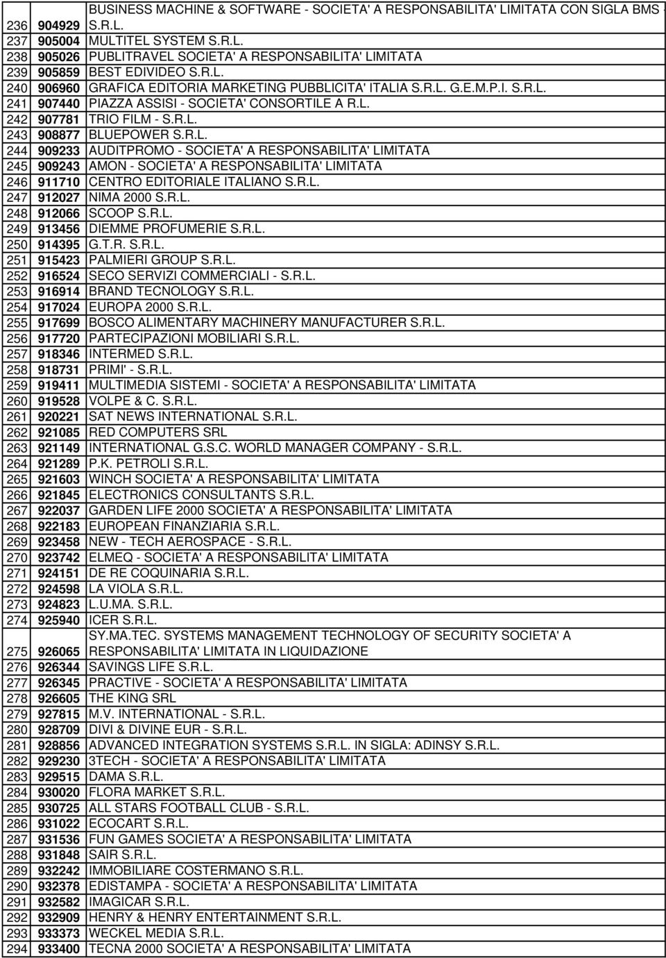 R.L. 247 912027 NIMA 2000 S.R.L. 248 912066 SCOOP S.R.L. 249 913456 DIEMME PROFUMERIE S.R.L. 250 914395 G.T.R. S.R.L. 251 915423 PALMIERI GROUP S.R.L. 252 916524 SECO SERVIZI COMMERCIALI - S.R.L. 253 916914 BRAND TECNOLOGY S.
