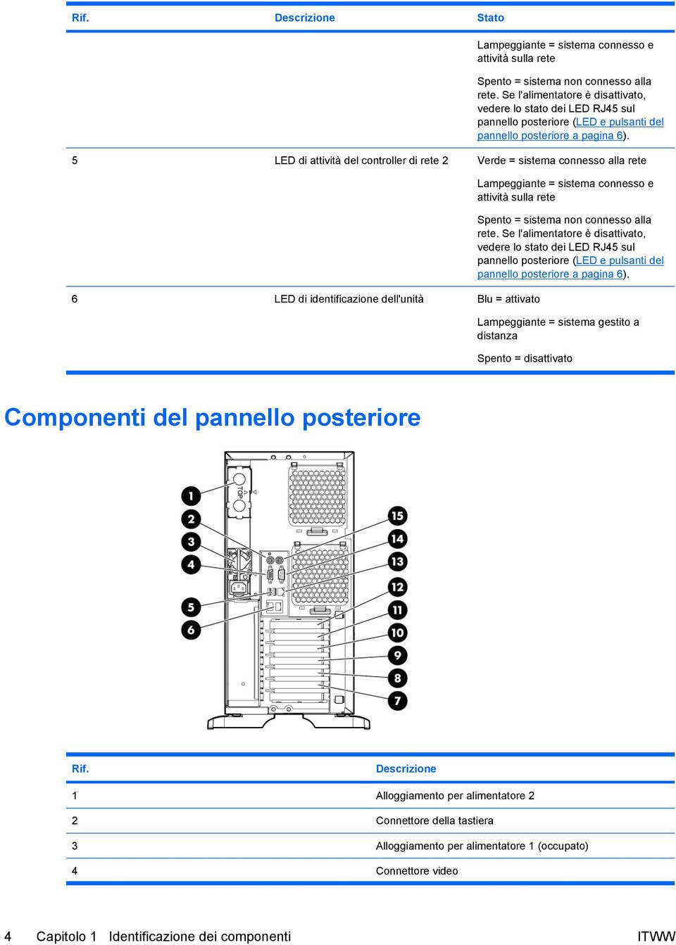 5 LED di attività del controller di rete 2 Verde = sistema connesso alla rete 6 LED di identificazione dell'unità Blu = attivato Lampeggiante = sistema connesso e attività sulla rete Spento = sistema