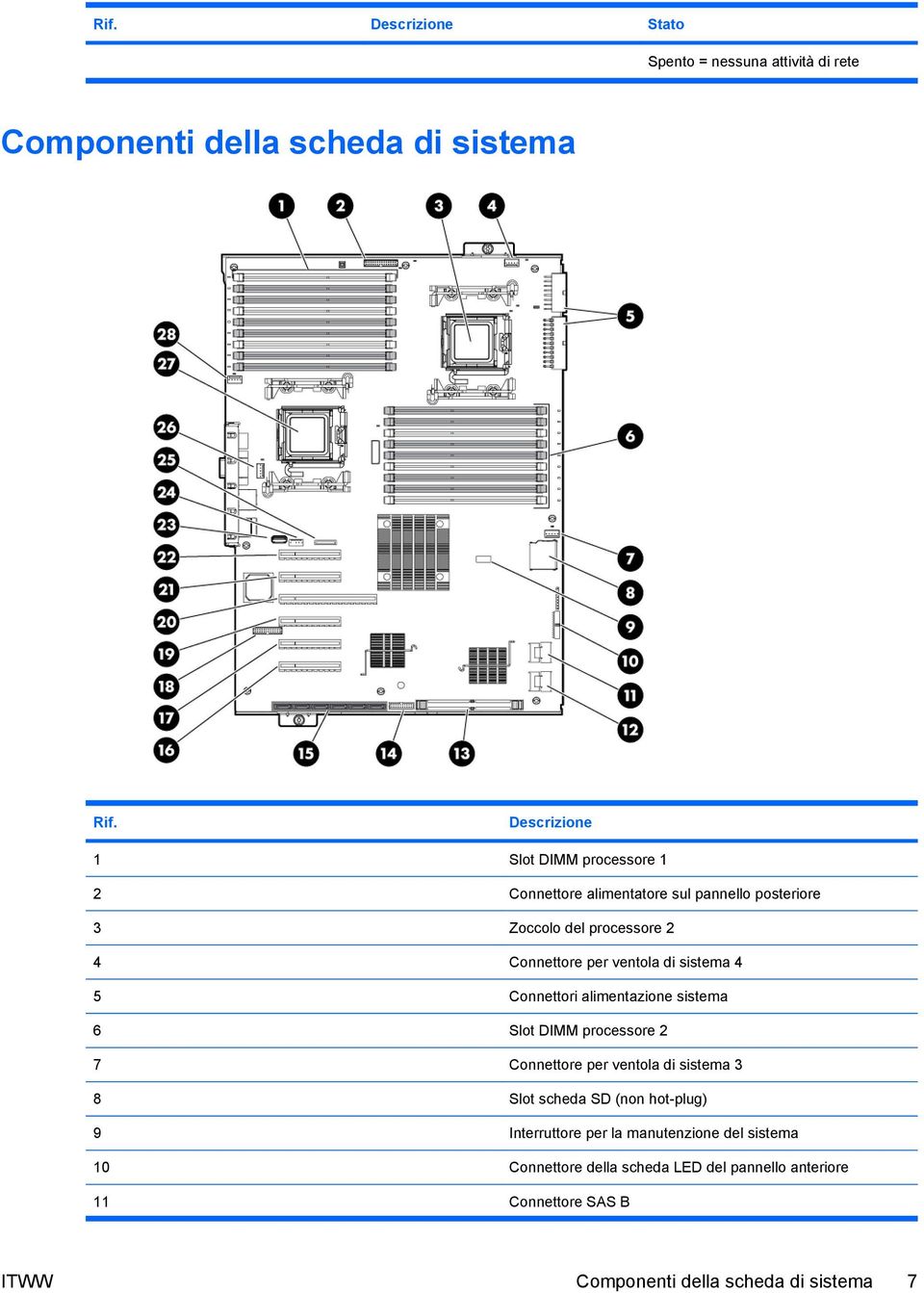 ventola di sistema 4 5 Connettori alimentazione sistema 6 Slot DIMM processore 2 7 Connettore per ventola di sistema 3 8 Slot scheda SD