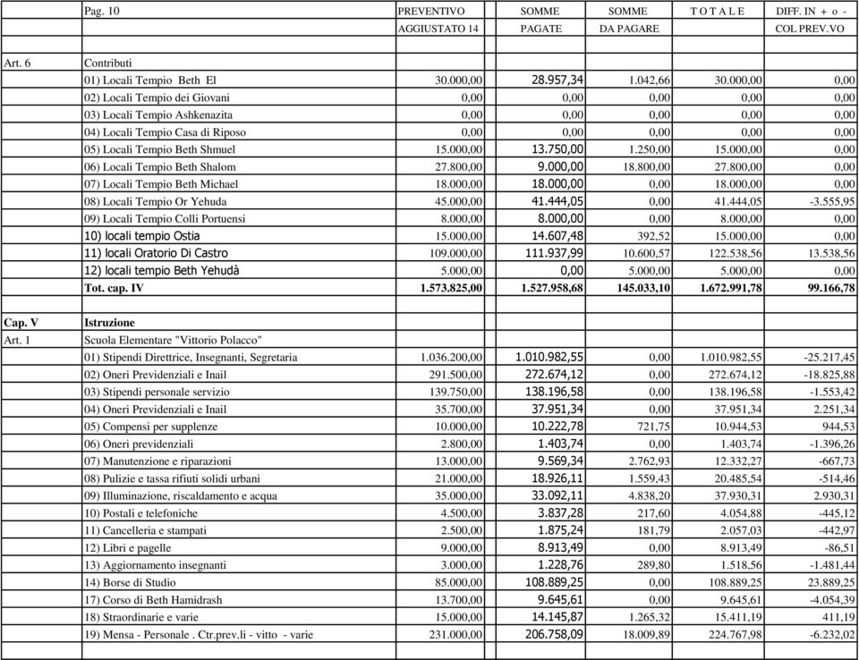 Beth Shmuel 15.000,00 13.750,00 1.250,00 15.000,00 0,00 06) Locali Tempio Beth Shalom 27.800,00 9.000,00 18.800,00 27.800,00 0,00 07) Locali Tempio Beth Michael 18.000,00 18.000,00 0,00 18.