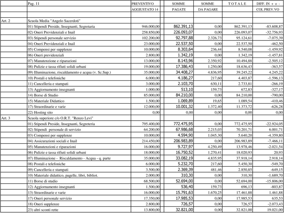 075,39 04) Oneri Previdenziali e Inail 23.000,00 22.537,50 0,00 22.537,50-462,50 05) Compensi per supplenze 10.000,00 8.303,64 236,44 8.540,08-1.459,92 06) Oneri previdenziali 2.800,00 1.