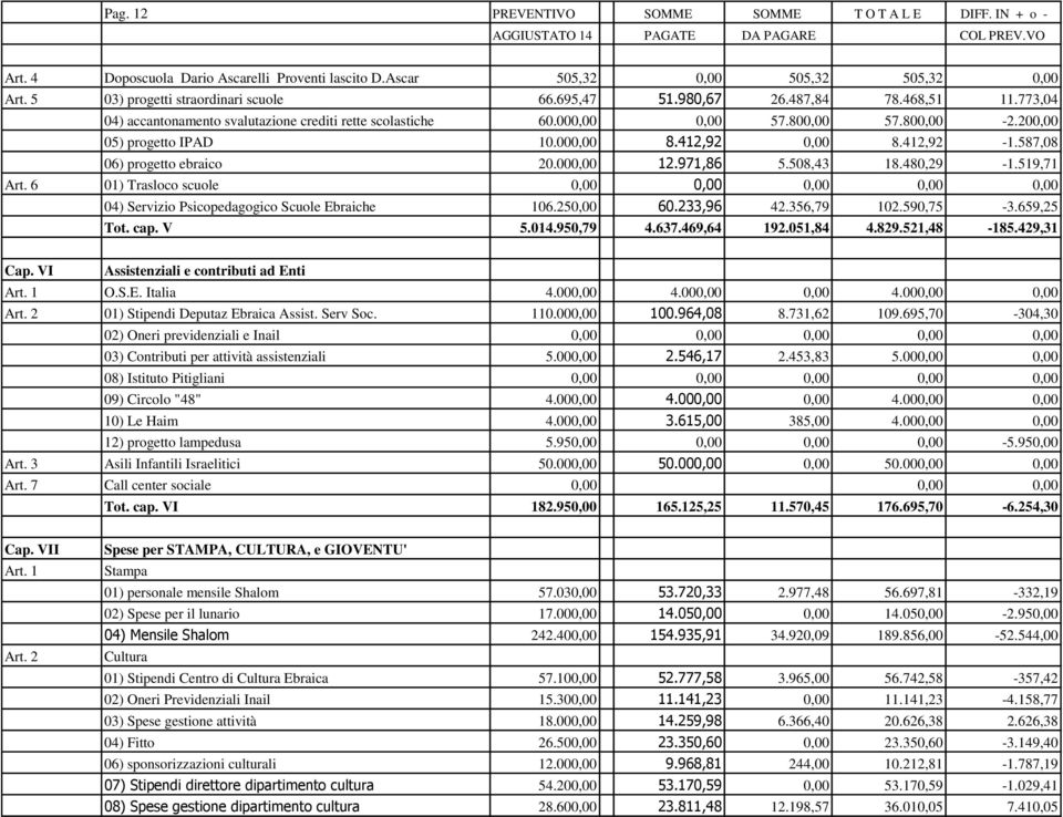 200,00 05) progetto IPAD 10.000,00 8.412,92 0,00 8.412,92-1.587,08 06) progetto ebraico 20.000,00 12.971,86 5.508,43 18.480,29-1.519,71 Art.