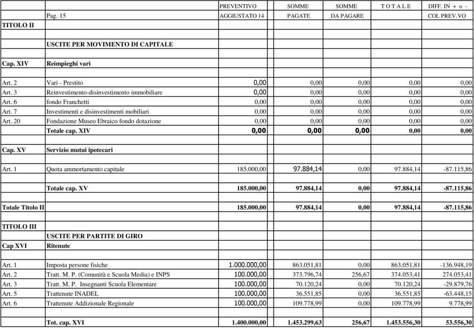 7 Investimenti e disinvestimenti mobiliari 0,00 0,00 0,00 0,00 0,00 Art. 20 Fondazione Museo Ebraico fondo dotazione 0,00 0,00 0,00 0,00 0,00 Totale cap. XIV 0,00 0,00 0,00 0,00 0,00 Cap.