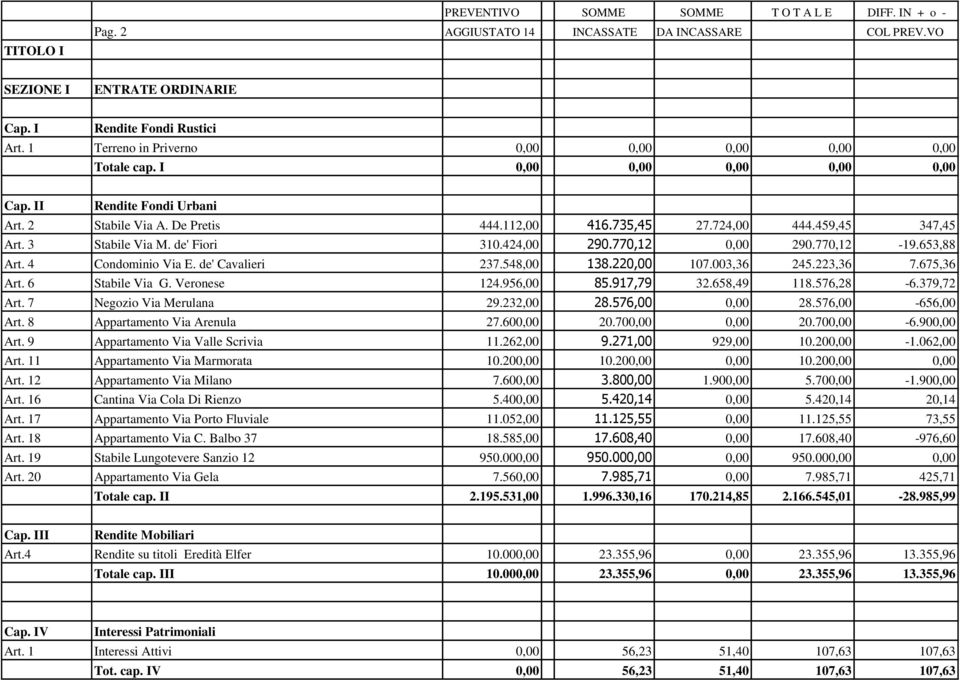 459,45 347,45 Art. 3 Stabile Via M. de' Fiori 310.424,00 290.770,12 0,00 290.770,12-19.653,88 Art. 4 Condominio Via E. de' Cavalieri 237.548,00 138.220,00 107.003,36 245.223,36 7.675,36 Art.