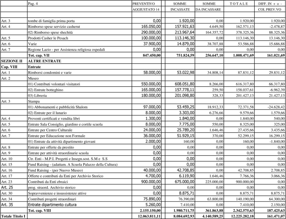 5 Prodotti Casher le Pesach 100.000,00 113.146,30 0,00 113.146,30 13.146,30 Art. 6 Varie 37.900,00 14.879,00 38.707,88 53.586,88 15.686,88 Art.