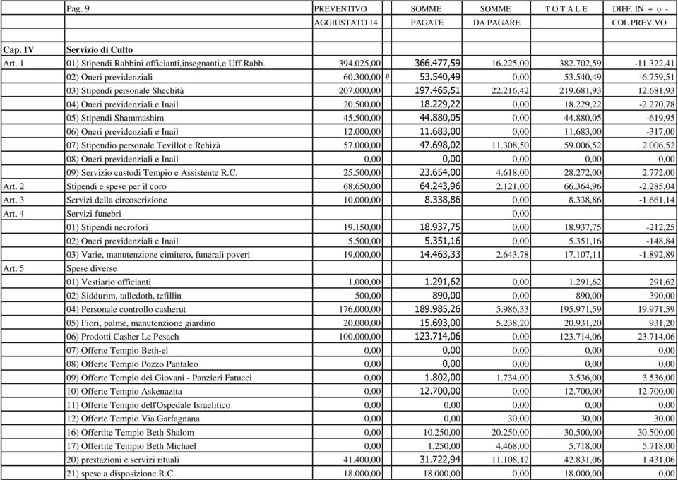 681,93 04) Oneri previdenziali e Inail 20.500,00 18.229,22 0,00 18.229,22-2.270,78 05) Stipendi Shammashim 45.500,00 44.880,05 0,00 44.880,05-619,95 06) Oneri previdenziali e Inail 12.000,00 11.