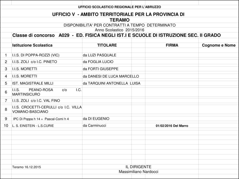 MAGISTRALE MILLI da TARQUINI ANTONELLA LUISA 6 I.I.S. PEANO-ROSA c/o I.C. MARTINSICURO 7 I.I.S. ZOLI c/o I.C. VAL FINO 8 I.I.S. CROCETTI-CERULLI c/o I.