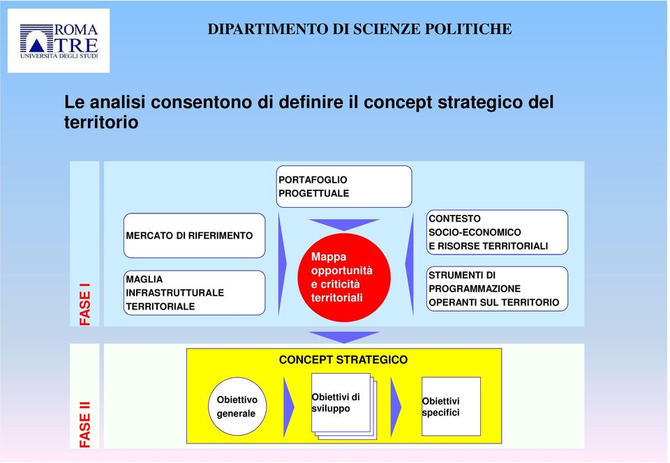 Mappa opportunità e criticità territoriali CONCEPT STRATEGICO Obiettivi di sviluppo CONTESTO