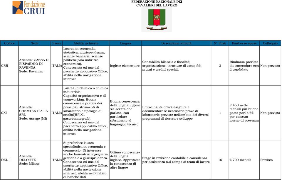 Assago (MI) Laurea in chimica o chimica industriale. Capacità organizzativa e di teamworking.