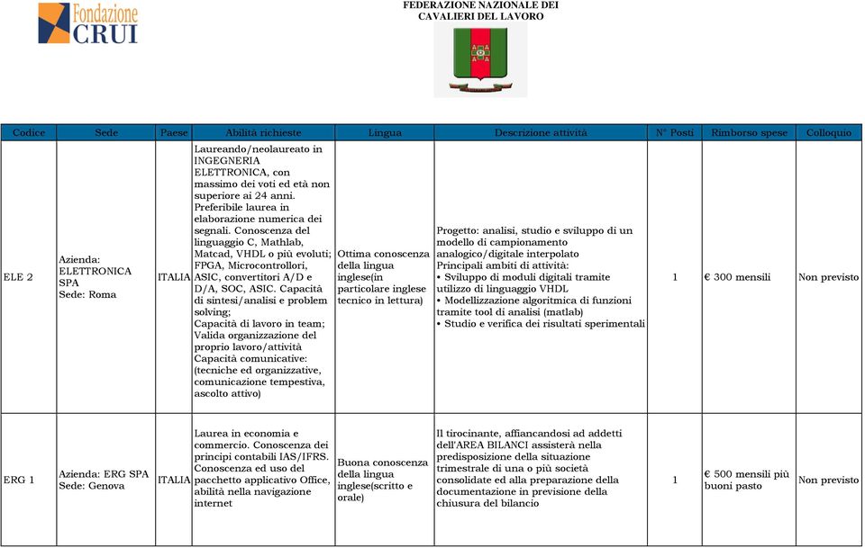 Capacità di sintesi/analisi e problem solving; Capacità di lavoro in team; Valida organizzazione del proprio lavoro/attività Capacità comunicative: (tecniche ed organizzative, comunicazione