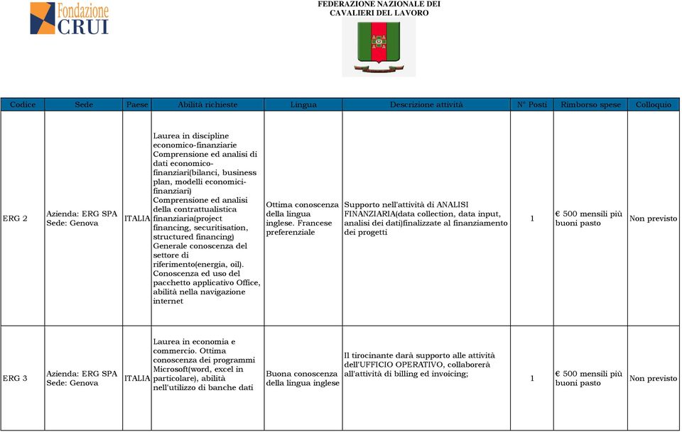 Francese preferenziale Supporto nell'attività di ANALISI FINANZIARIA(data collection, data input, analisi dei dati)finalizzate al finanziamento dei progetti 500 mensili più buoni pasto ERG 3 ERG SPA