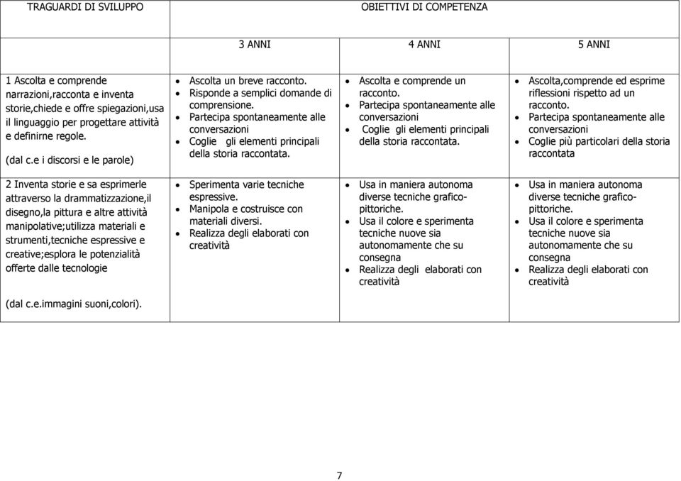 Asclta e cmprende un raccnt. Partecipa spntaneamente alle cnversazini Cglie gli elementi principali della stria raccntata. Asclta,cmprende ed esprime riflessini rispett ad un raccnt.