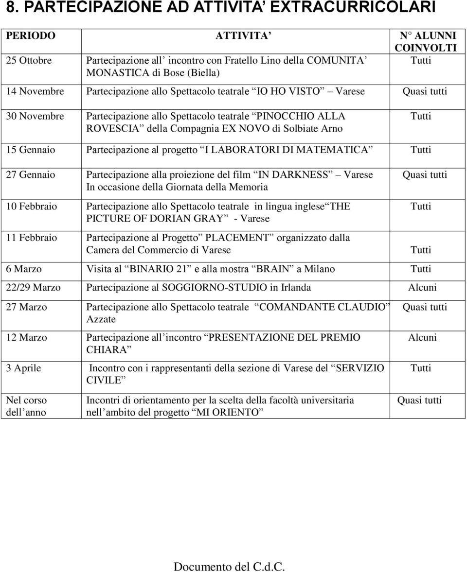 Gennaio Partecipazione al progetto I LABORATORI DI MATEMATICA Tutti 27 Gennaio Partecipazione alla proiezione del film IN DARKNESS Varese In occasione della Giornata della Memoria Quasi tutti 10