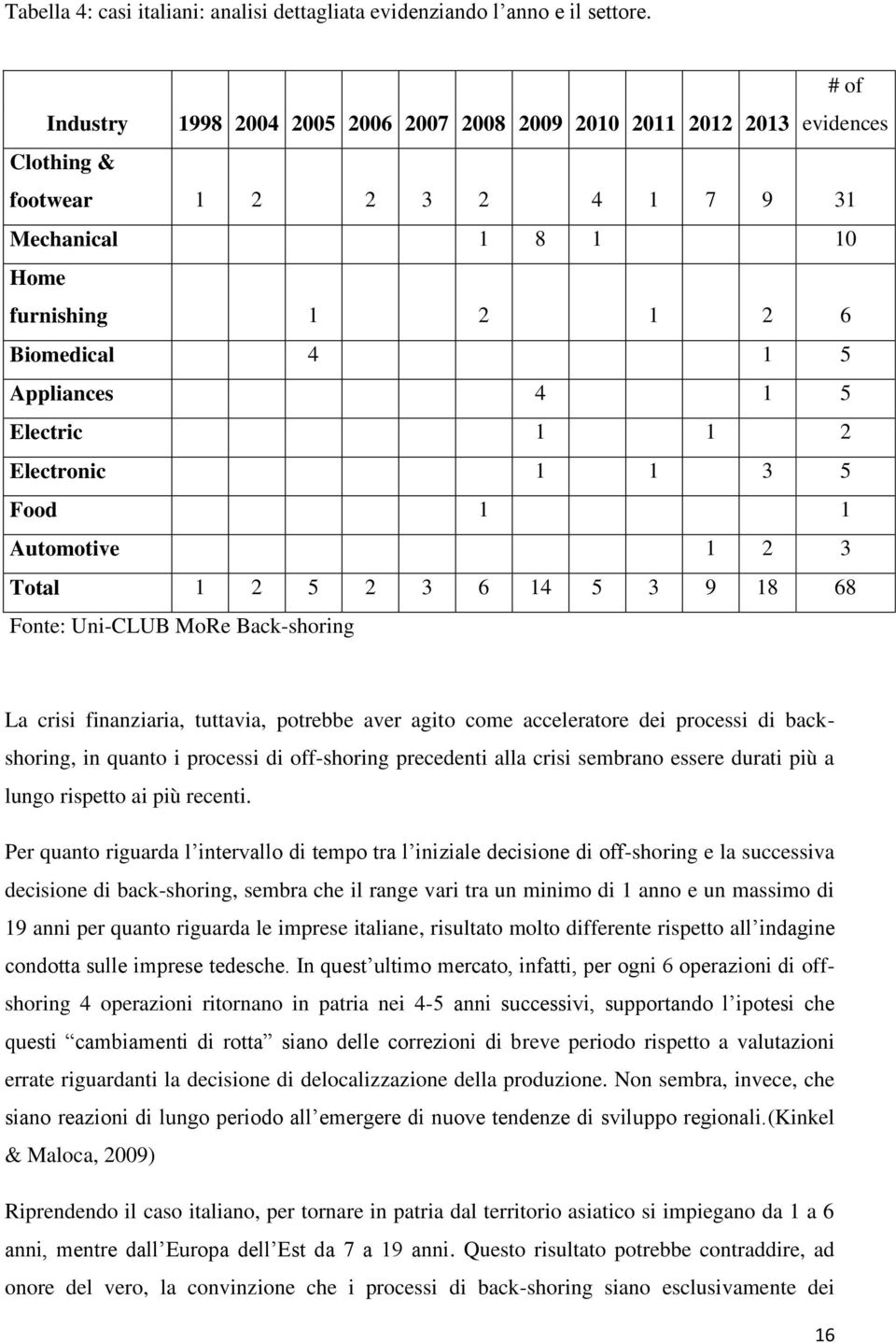 Electric 1 1 2 Electronic 1 1 3 5 Food 1 1 Automotive 1 2 3 Total 1 2 5 2 3 6 14 5 3 9 18 68 Fonte: Uni-CLUB MoRe Back-shoring La crisi finanziaria, tuttavia, potrebbe aver agito come acceleratore