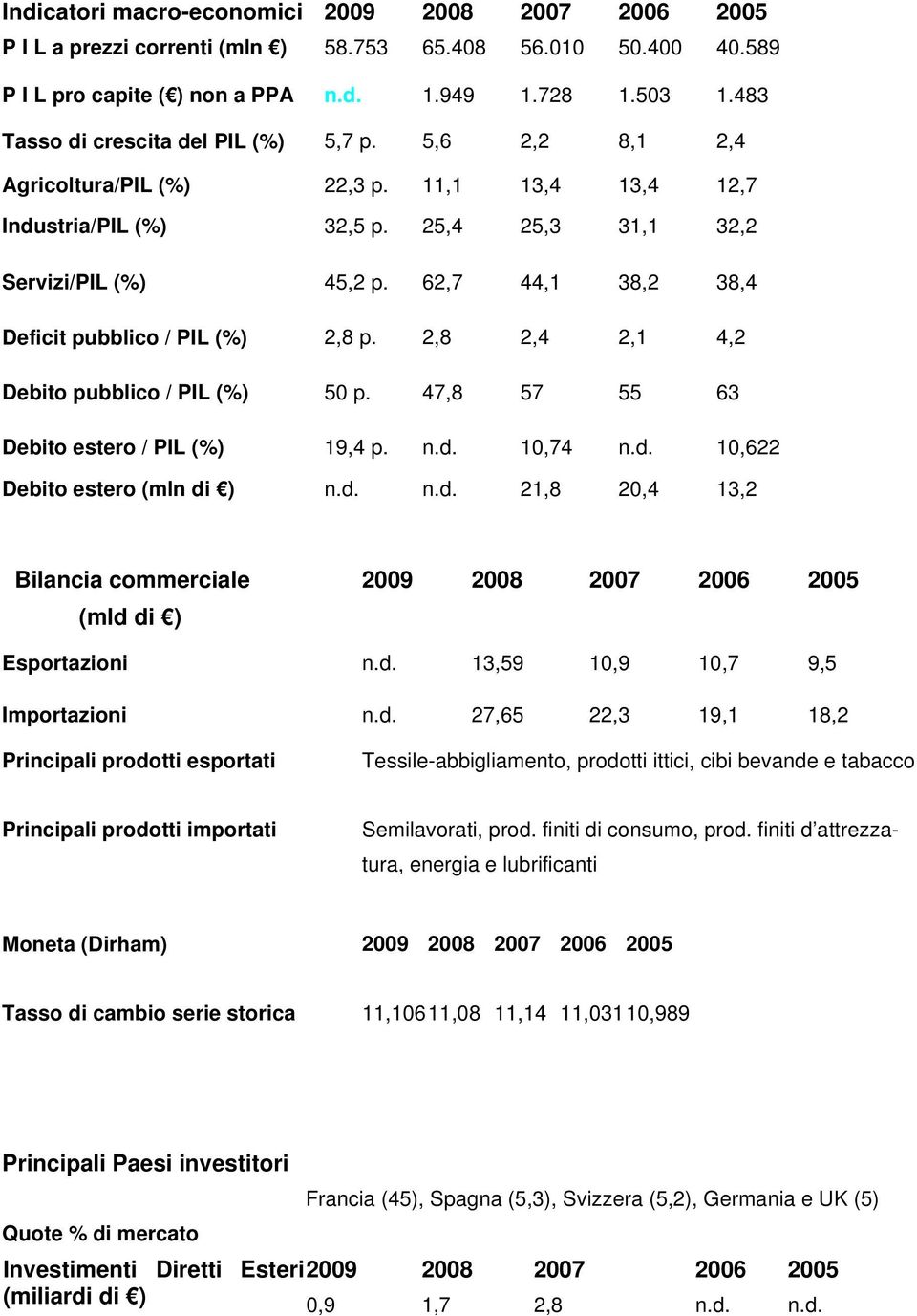 62,7 44,1 38,2 38,4 Deficit pubblico / PIL (%) 2,8 p. 2,8 2,4 2,1 4,2 Debito pubblico / PIL (%) 50 p. 47,8 57 55 63 Debito estero / PIL (%) 19,4 p. n.d.