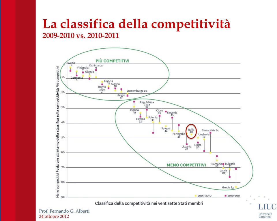 competitività