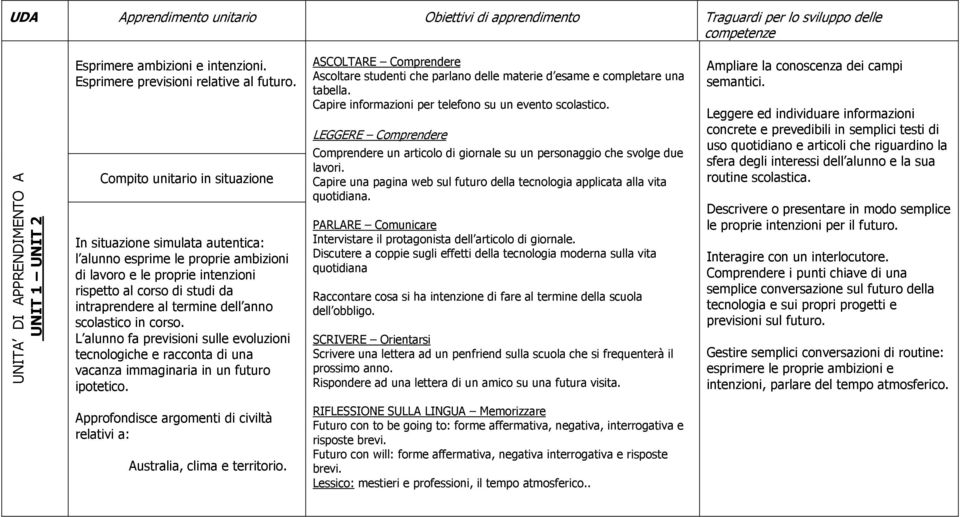 L alunno fa previsioni sulle evoluzioni tecnologiche e racconta di una vacanza immaginaria in un futuro ipotetico. Ascoltare studenti che parlano delle materie d esame e completare una tabella.