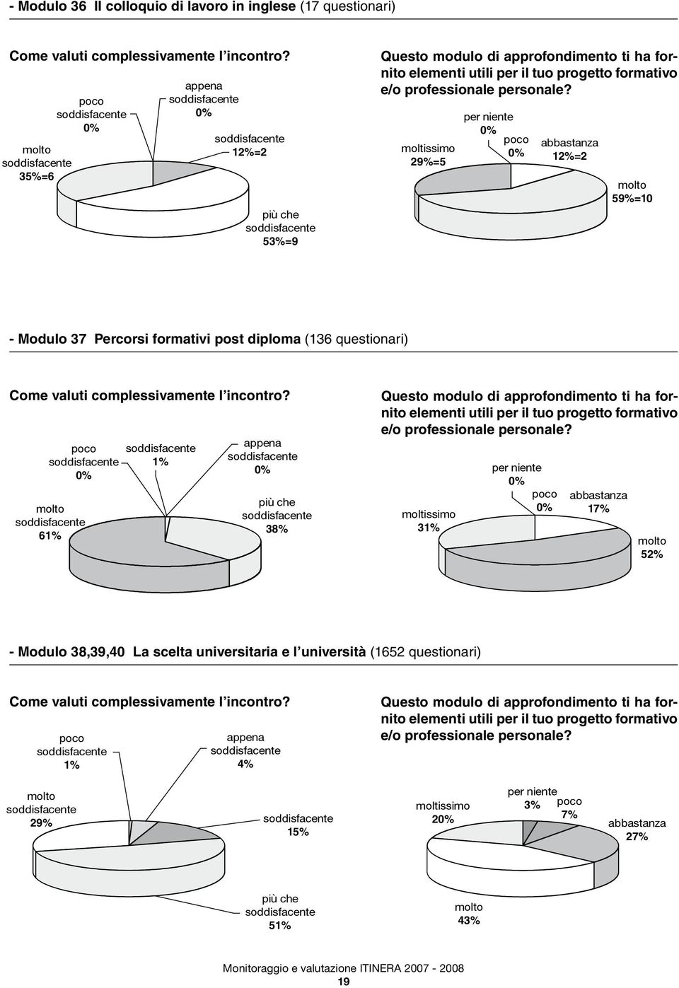 moltissimo 29%=5 per niente 0% poco 0% abbastanza 12%=2 molto 59%=10 - Modulo 37 Percorsi formativi post diploma (136 questionari) Come valuti complessivamente l incontro?