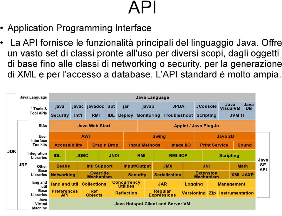 Offre un vasto set di classi pronte all'uso per diversi scopi, dagli oggetti