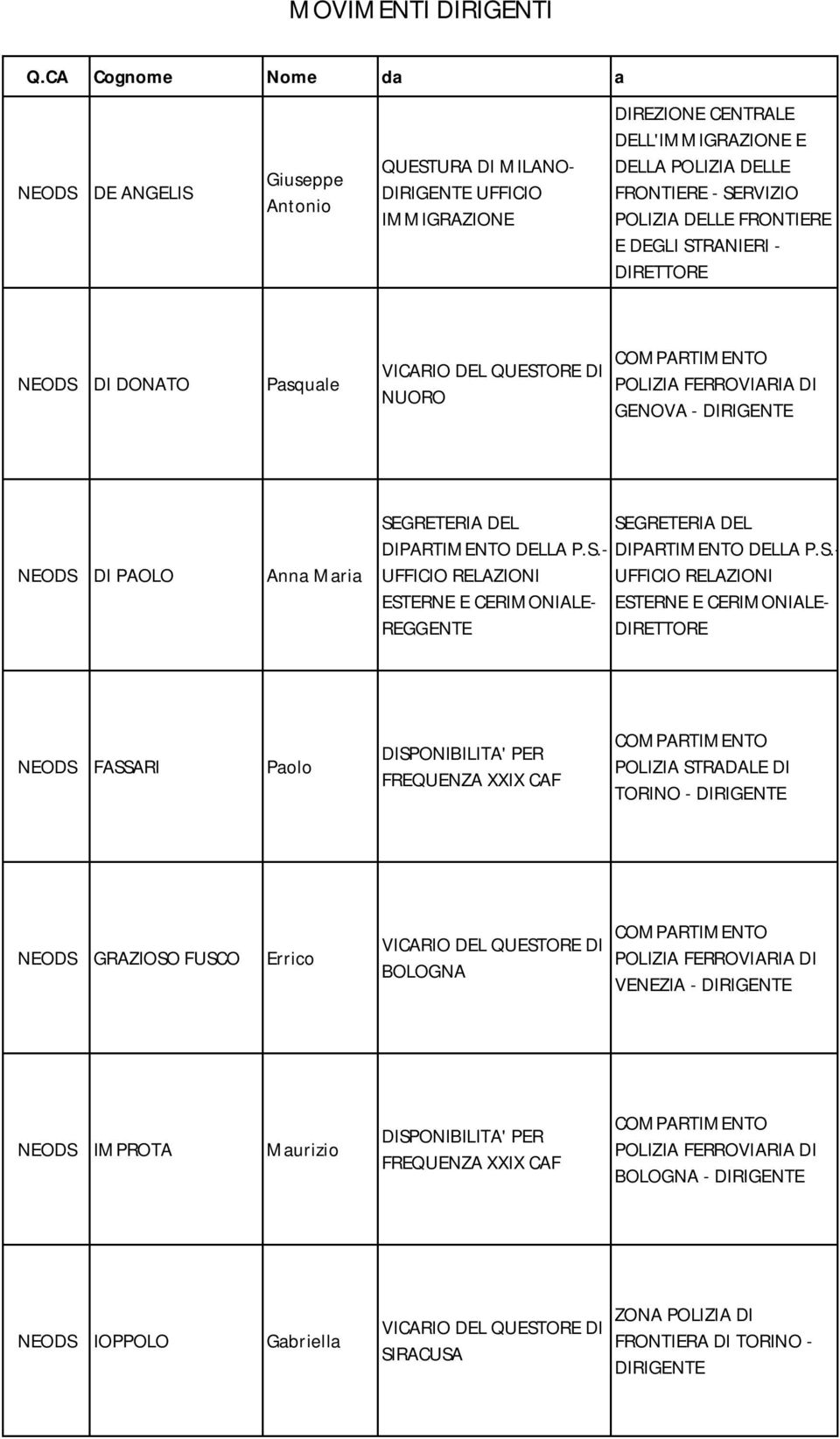 P.S.- DIPARTIMENTO DELLA P.S.- UFFICIO RELAZIONI UFFICIO RELAZIONI ESTERNE E CERIMONIALE- ESTERNE E CERIMONIALE- NEODS FASSARI Paolo POLIZIA STRADALE DI TORINO - NEODS