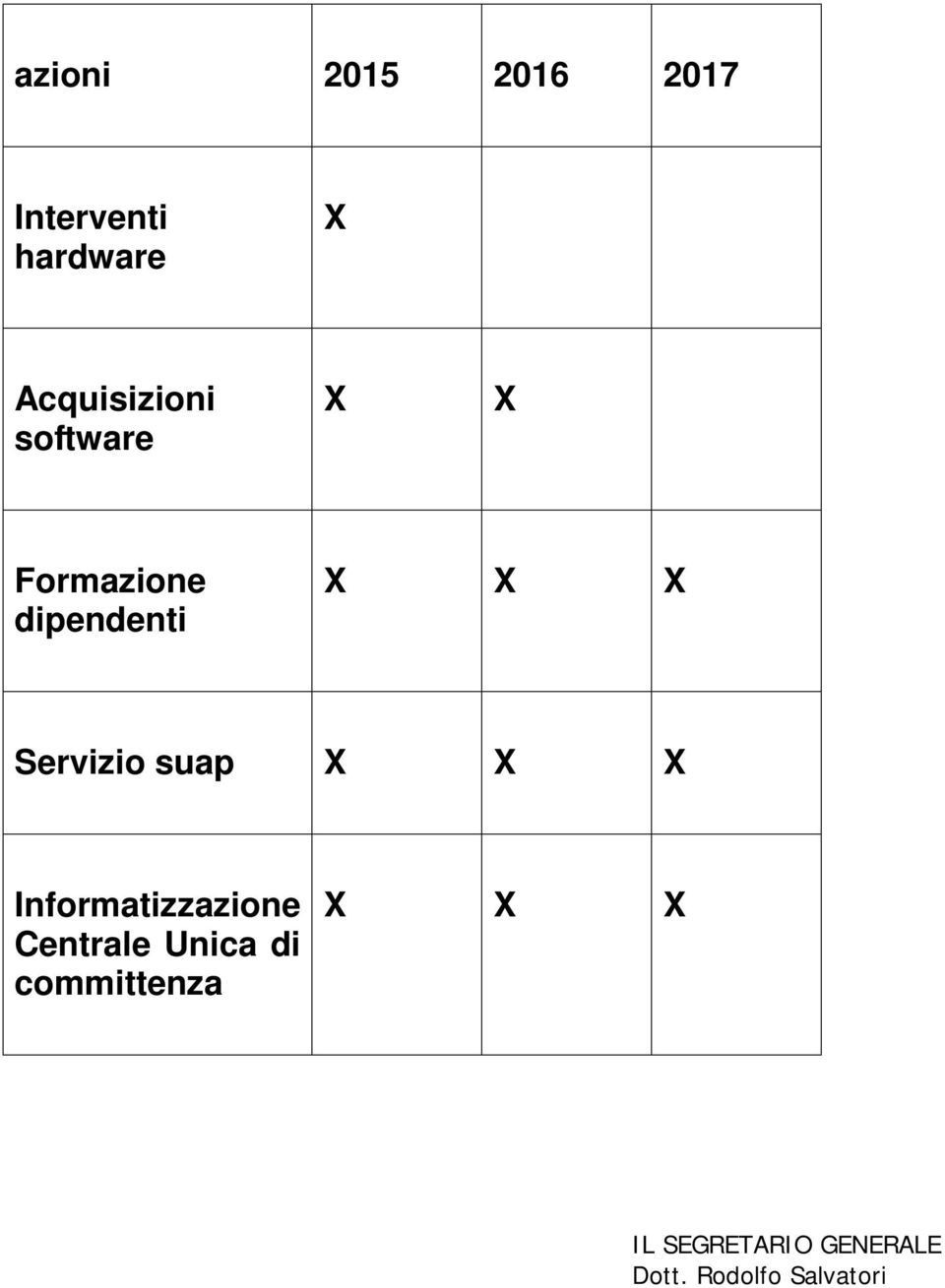 Servizio suap X X X Informatizzazione Centrale Unica