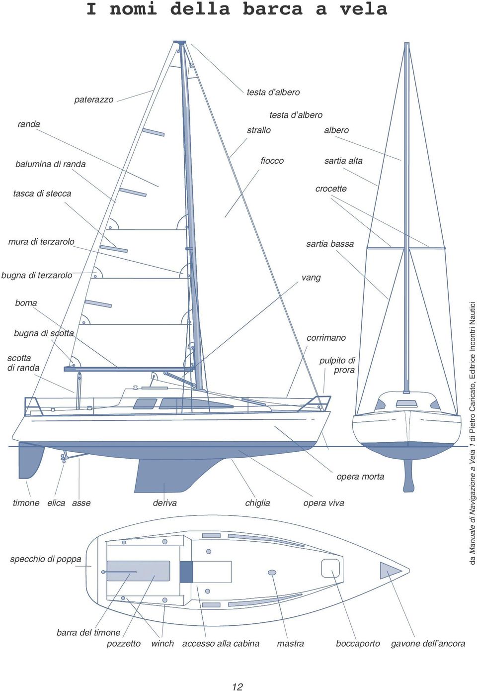 elica asse specchio di poppa deriva chiglia corrimano pulpito di prora opera viva opera morta da Manuale di Navigazione a Vela 1