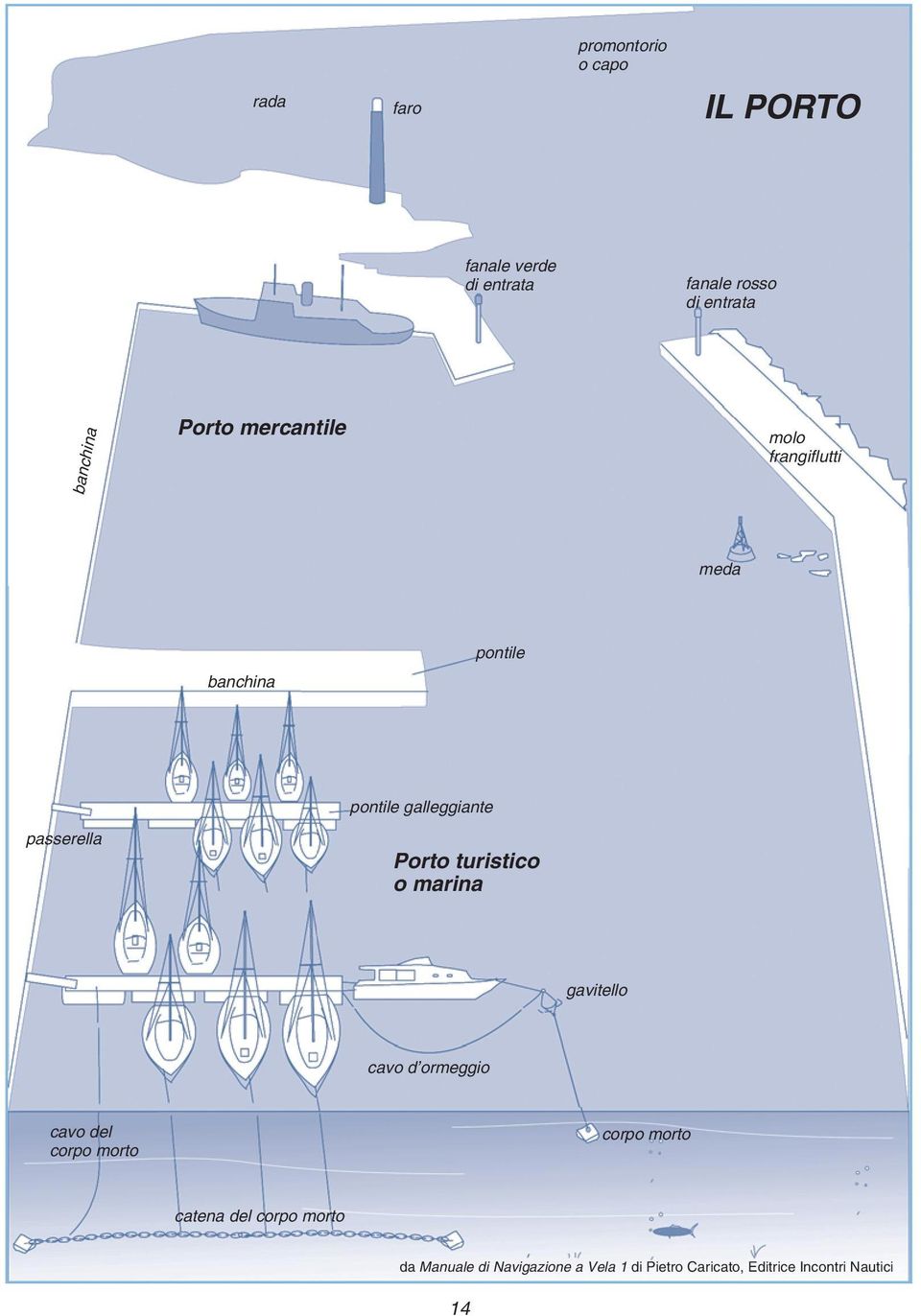 passerella Porto turistico o marina gavitello cavo d ormeggio cavo del corpo morto corpo