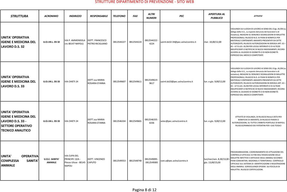 9,00/12,00 LAVORO D.S. 33 - SETTORE OPERATIVO TECNICO ANALITICO U.O.I.M.L. DS 33 VIA CHIETI 24 DOTT.ssa MARIA ROSARIA D'ANNA 0812546334 0812549601 0812546335-6336 setec@pec.aslna1centro.it lun. e gio.