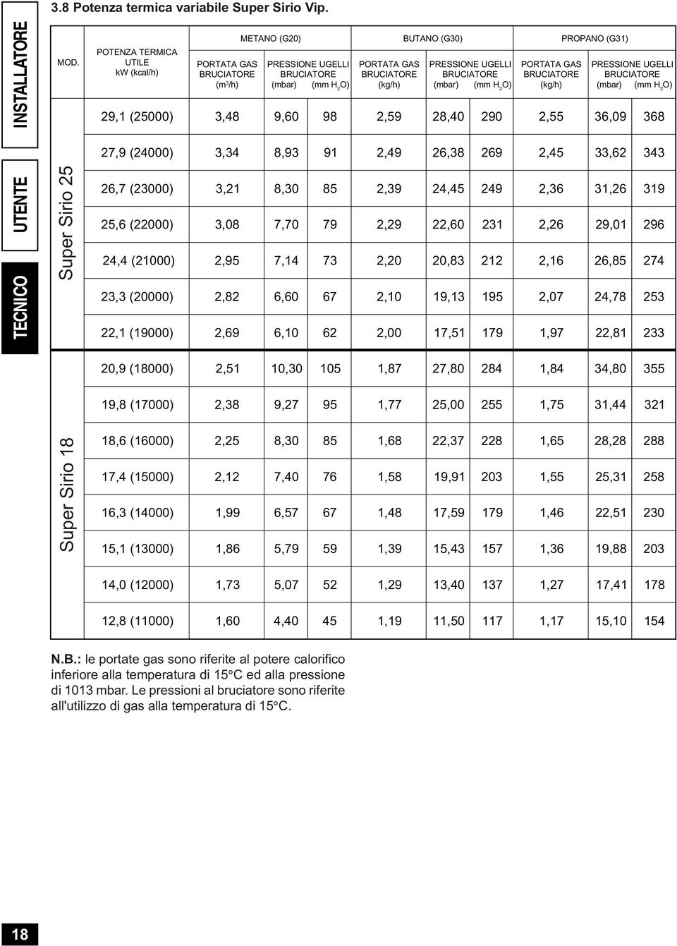 UGELLI BRUCIATORE ( mbar) (mm H O) 2 PORTATA GAS BRUCIATORE (kg/h) PRESSIONE UGELLI BRUCIATORE ( mbar) (mm H O) 2 29,1 ( 25000) 3,48 9,60 98 2,59 28,40 290 2,55 36,09 368 27,9 ( 24000) 3,34 8,93 91