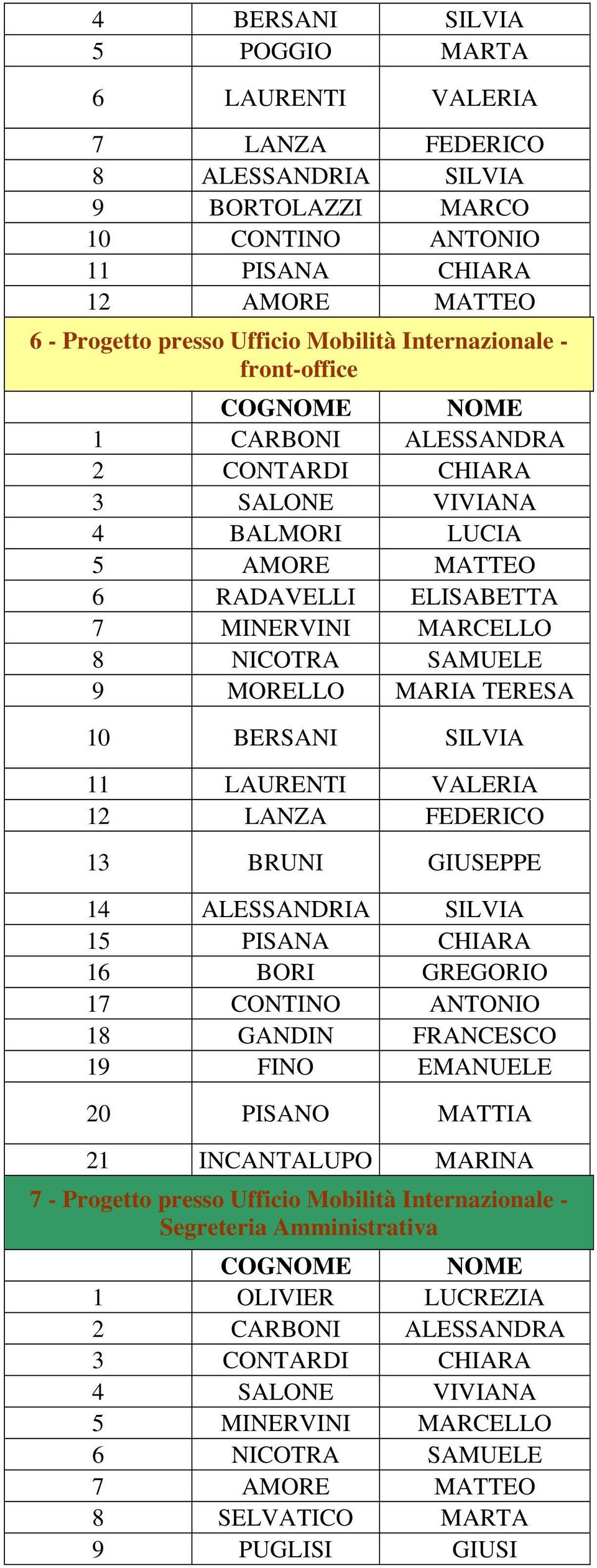 TERESA 10 BERSANI SILVIA 11 LAURENTI VALERIA 12 LANZA FEDERICO 13 BRUNI GIUSEPPE 14 ALESSANDRIA SILVIA 15 PISANA CHIARA 16 BORI GREGORIO 17 CONTINO ANTONIO 18 GANDIN FRANCESCO 19 FINO EMANUELE 20