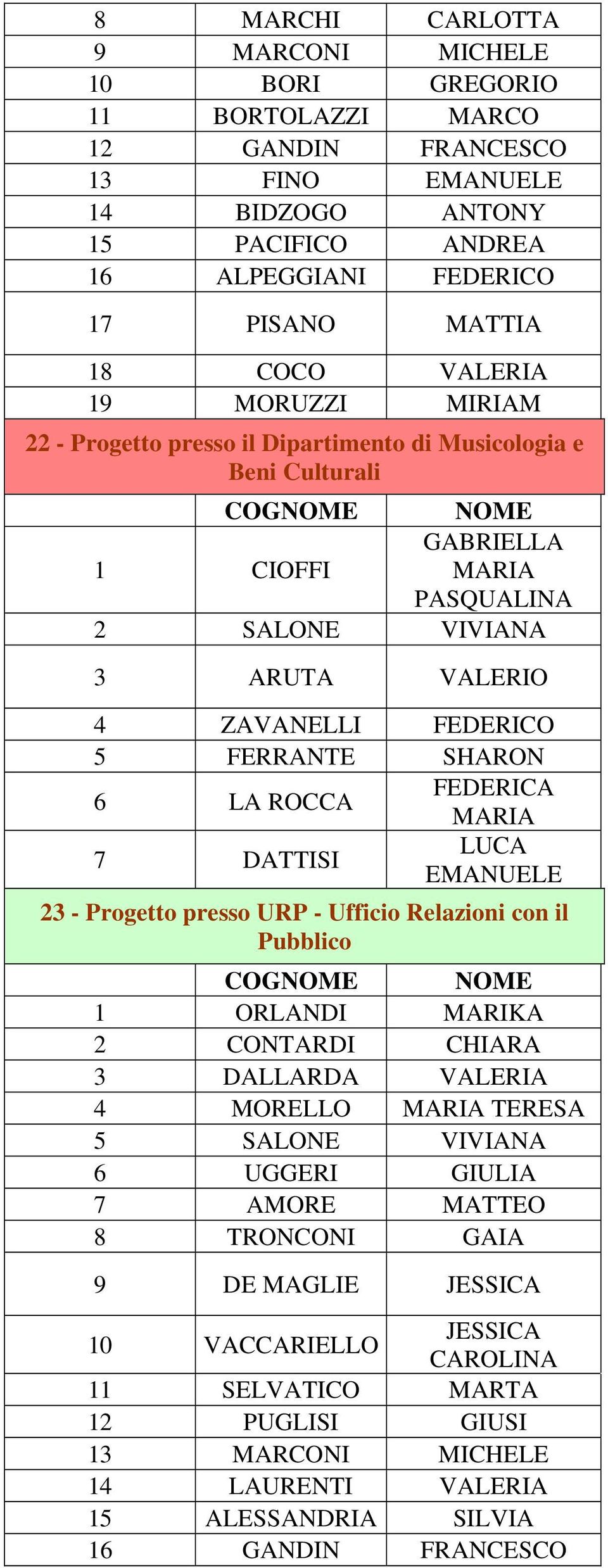 SHARON 6 LA ROCCA FEDERICA MARIA 7 DATTISI LUCA EMANUELE 23 - Progetto presso URP - Ufficio Relazioni con il Pubblico 1 ORLANDI MARIKA 2 CONTARDI CHIARA 3 DALLARDA VALERIA 4 MORELLO MARIA TERESA 5