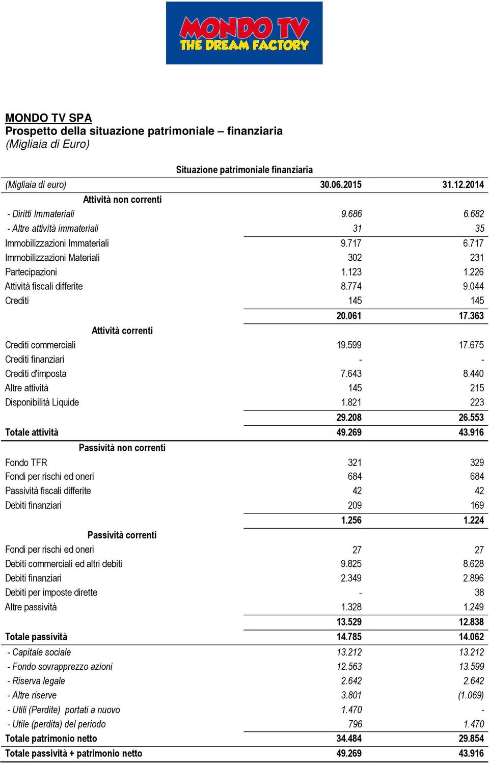 226 Attività fiscali differite 8.774 9.044 Crediti 145 145 20.061 17.363 Attività correnti Crediti commerciali 19.599 17.675 Crediti finanziari - - Crediti d'imposta 7.643 8.