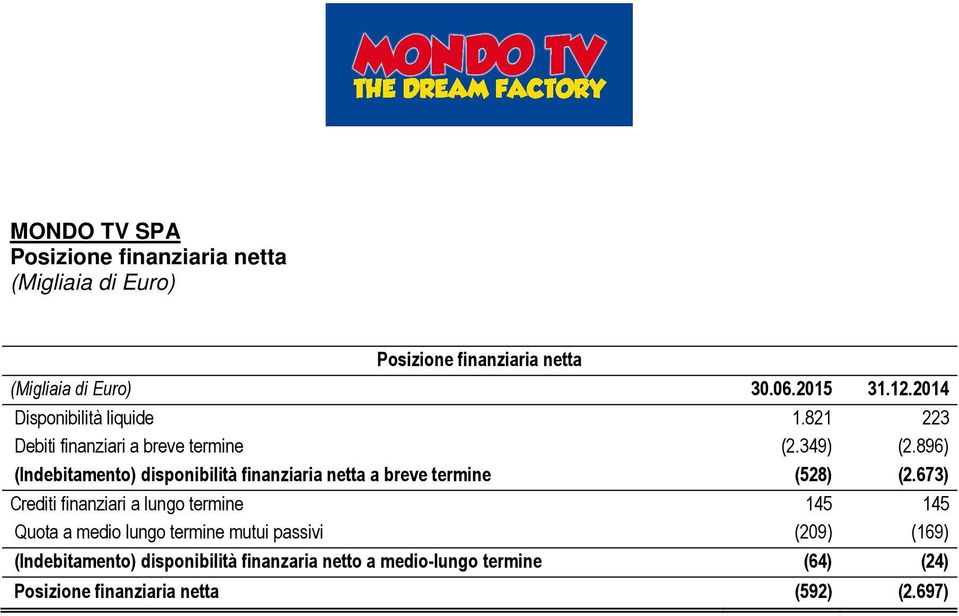 896) (Indebitamento) disponibilità finanziaria netta a breve termine (528) (2.