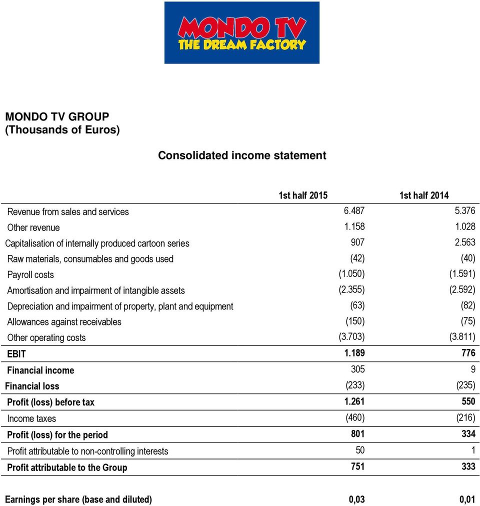 591) Amortisation and impairment of intangible assets (2.355) (2.