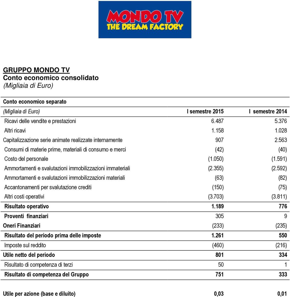 591) Ammortamenti e svalutazioni immobilizzazioni immateriali (2.355) (2.