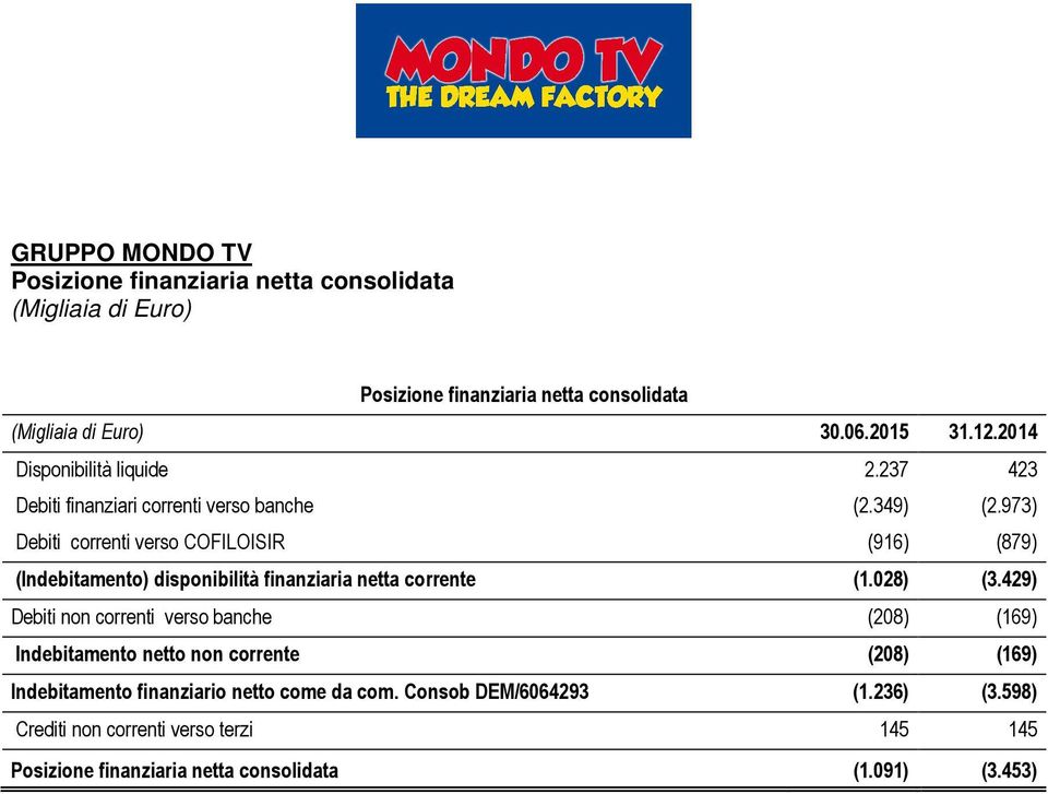 973) Debiti correnti verso COFILOISIR (916) (879) (Indebitamento) disponibilità finanziaria netta corrente (1.028) (3.