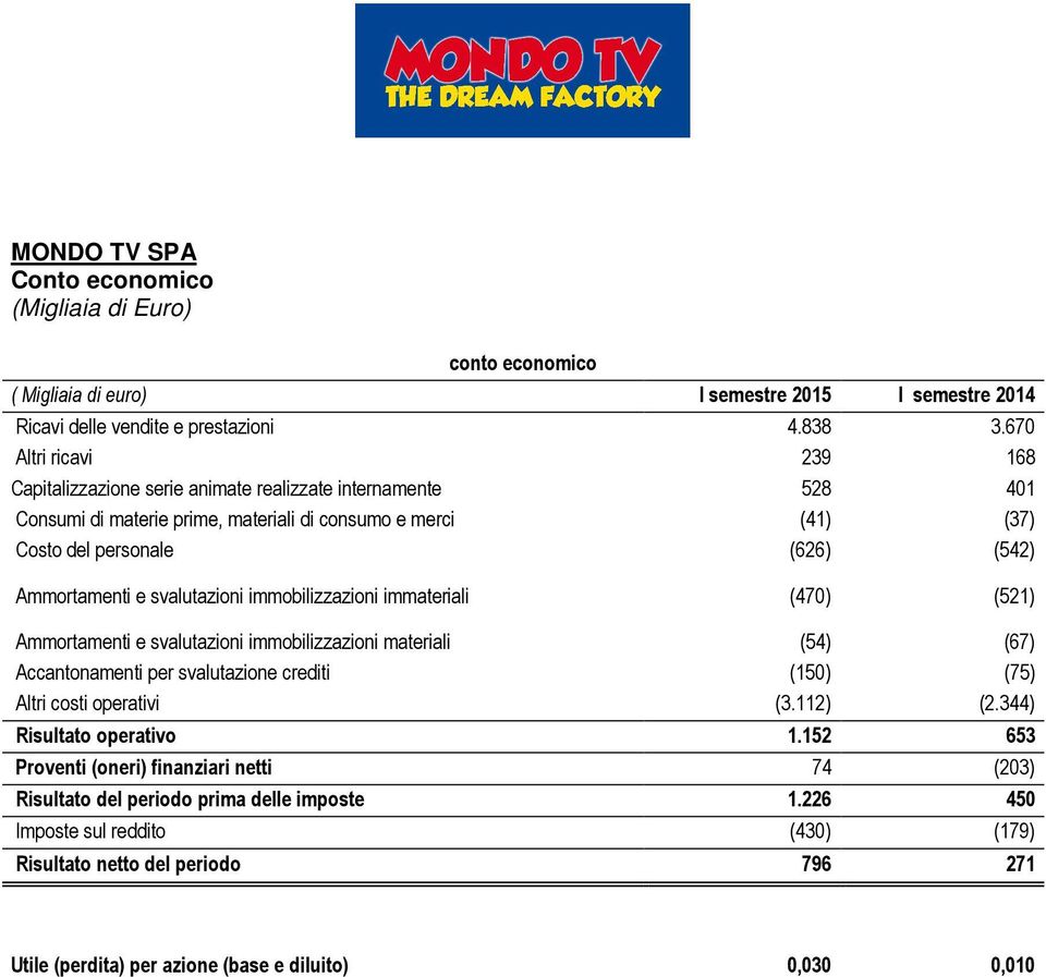 svalutazioni immobilizzazioni immateriali (470) (521) Ammortamenti e svalutazioni immobilizzazioni materiali (54) (67) Accantonamenti per svalutazione crediti (150) (75) Altri costi operativi (3.