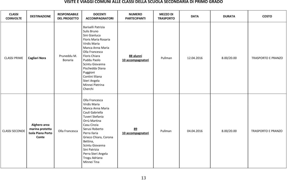 liliana Steri Angela Minnei Pietrina Cherchi 88 alunni 10 accompagnatori Pullman 12.04.2016 8.00/20.