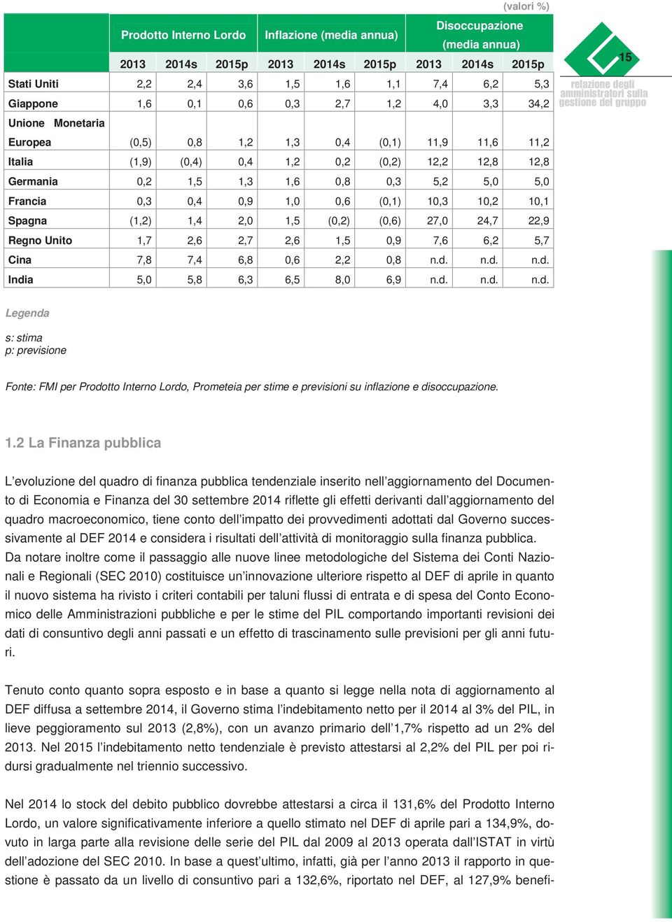 Francia 0,3 0,4 0,9 1,0 0,6 (0,1) 10,3 10,2 10,1 Spagna (1,2) 1,4 2,0 1,5 (0,2) (0,6) 27,0 24,7 22,9 Regno Unito 1,7 2,6 2,7 2,6 1,5 0,9 7,6 6,2 5,7 Cina 7,8 7,4 6,8 0,6 2,2 0,8 n.d.