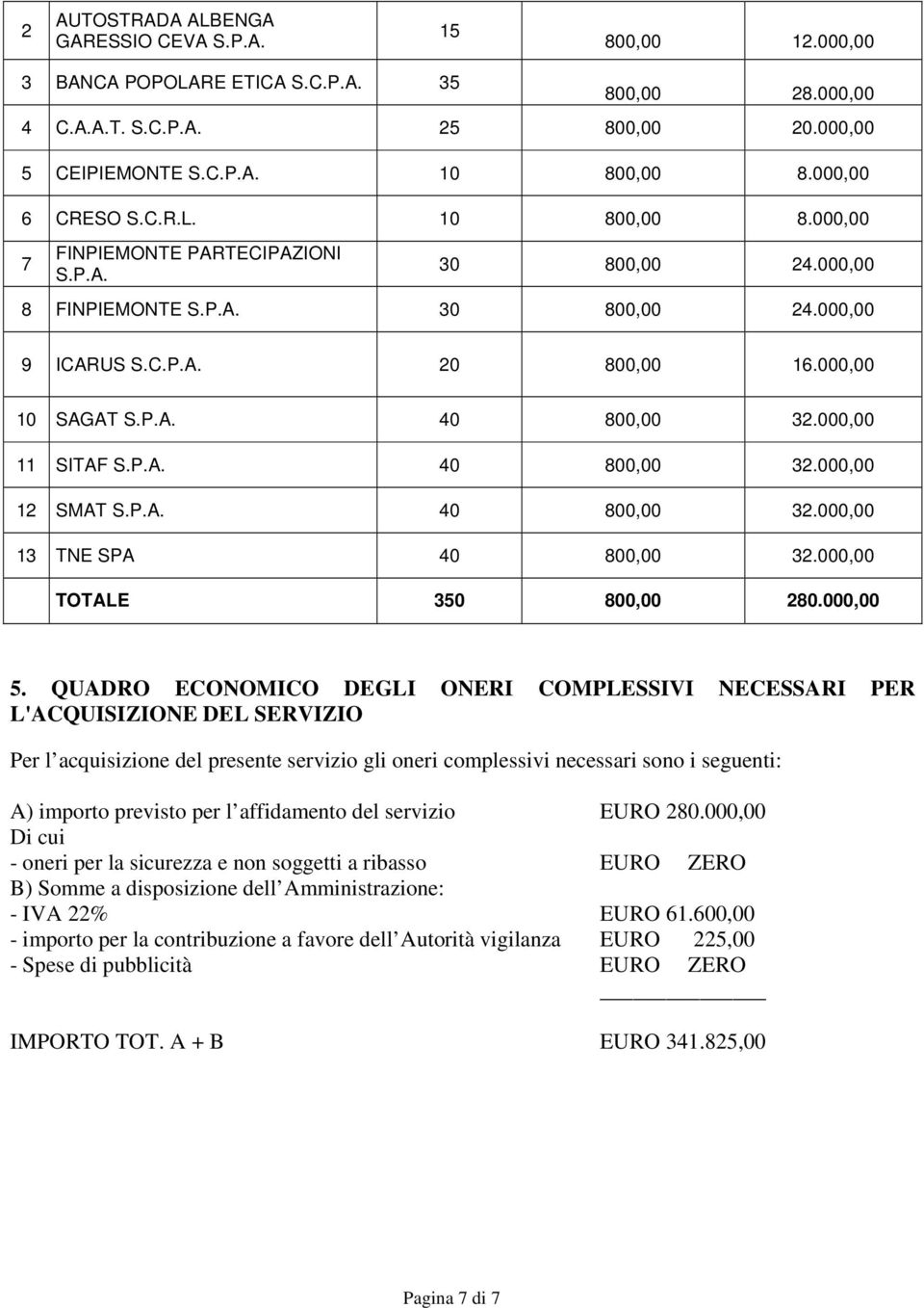 000,00 11 SITAF S.P.A. 40 800,00 32.000,00 12 SMAT S.P.A. 40 800,00 32.000,00 13 TNE SPA 40 800,00 32.000,00 TOTALE 350 800,00 280.000,00 5.