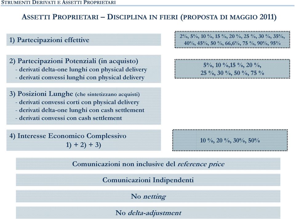 75 % 3) Posizioni Lunghe (che sintetizzano acquisti) - derivati convessi corti con physical delivery - derivati delta-one lunghi con cash settlement - derivati convessi con cash