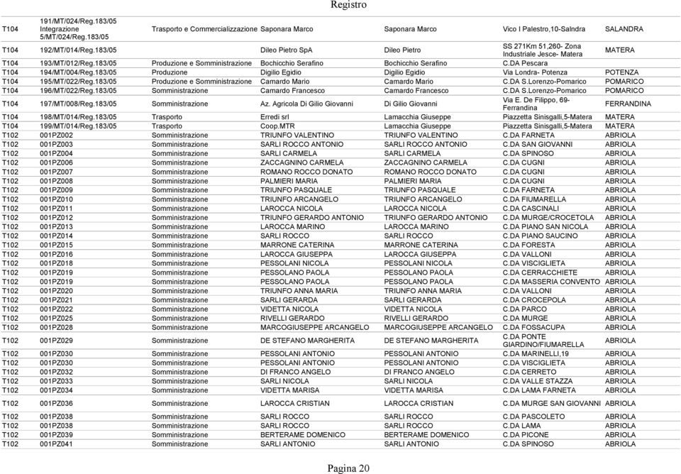 DA Pescara T104 194/MT/004/Reg.183/05 Produzione Digilio Egidio Digilio Egidio Via Londra- Potenza POTENZA T104 195/MT/022/Reg.183/05 Produzione e Somministrazione Camardo Mario Camardo Mario C.DA S.