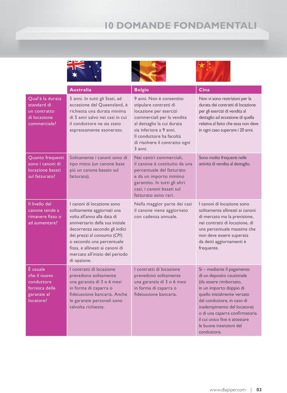 In tutti gli Stati, ad eccezione del Queensland, è richiesta una durata minima di 5 anni salvo nei casi in cui il conduttore ne sia stato espressamente esonerato.